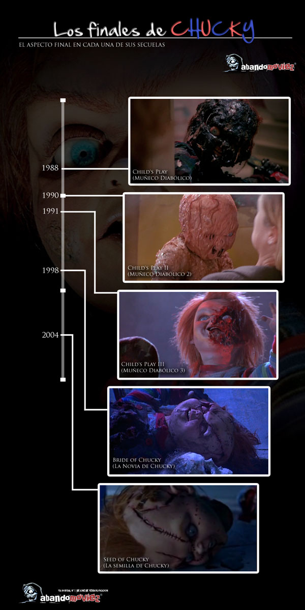 Cronología: Los finales de Chucky en cada secuela