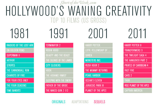 la creatividad de hollywood