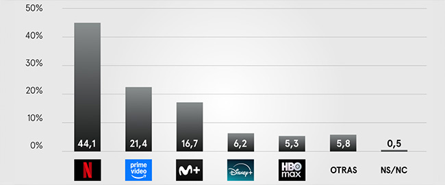Netflix sigue dominando el streaming en España, seguida por Prime Video y Movistar Plus+